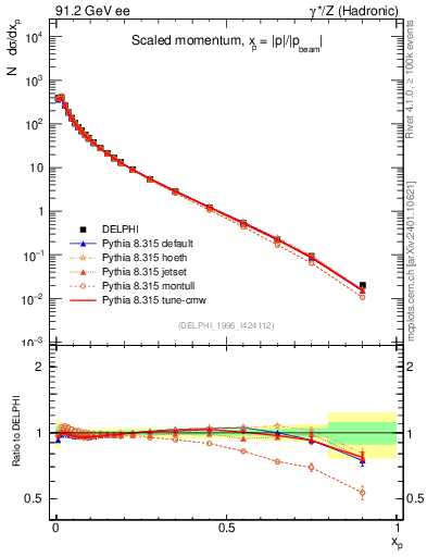 Plot of x in 91.2 GeV ee collisions