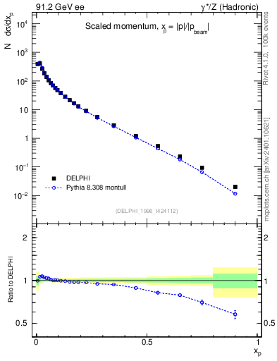 Plot of x in 91.2 GeV ee collisions