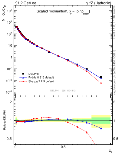 Plot of x in 91.2 GeV ee collisions