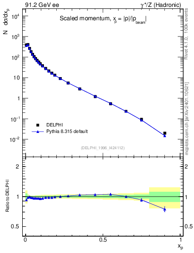 Plot of x in 91.2 GeV ee collisions