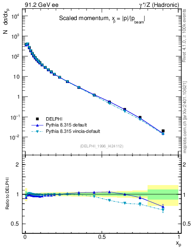 Plot of x in 91.2 GeV ee collisions