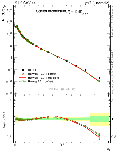 Plot of x in 91.2 GeV ee collisions