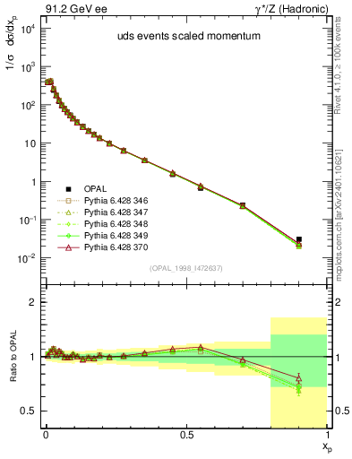 Plot of x in 91.2 GeV ee collisions