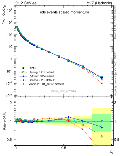 Plot of x in 91.2 GeV ee collisions
