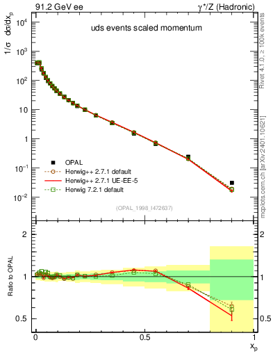 Plot of x in 91.2 GeV ee collisions