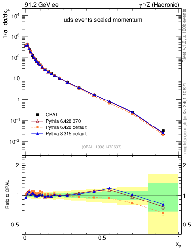 Plot of x in 91.2 GeV ee collisions