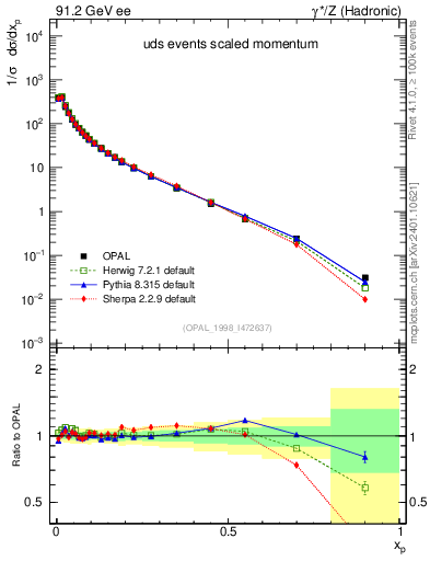 Plot of x in 91.2 GeV ee collisions