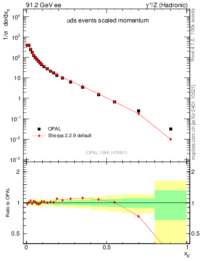Plot of x in 91.2 GeV ee collisions