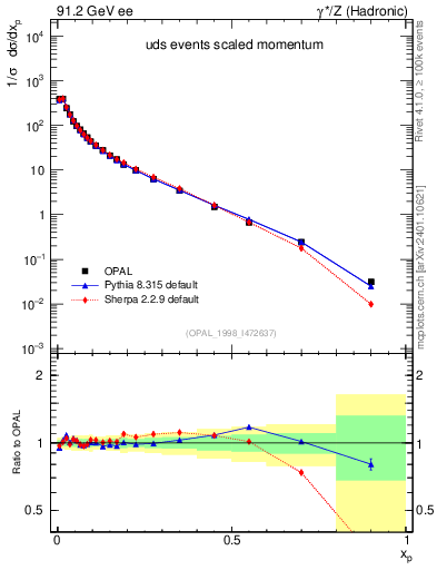 Plot of x in 91.2 GeV ee collisions