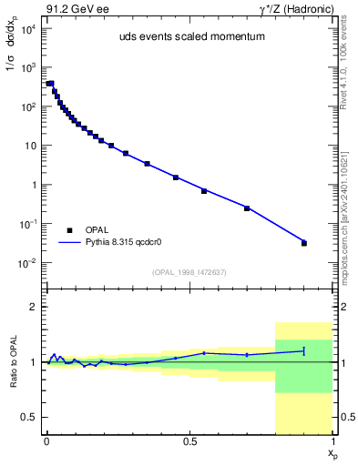 Plot of x in 91.2 GeV ee collisions