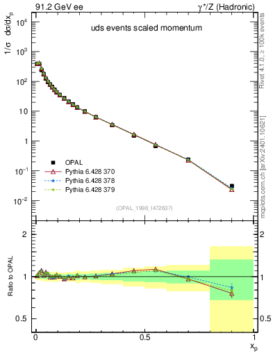 Plot of x in 91.2 GeV ee collisions