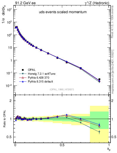 Plot of x in 91.2 GeV ee collisions