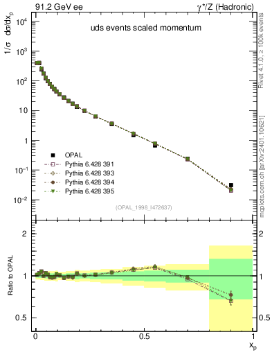 Plot of x in 91.2 GeV ee collisions