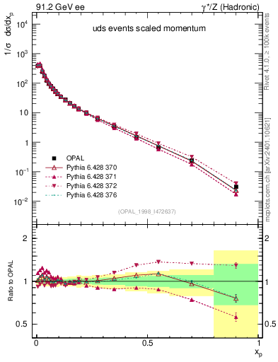 Plot of x in 91.2 GeV ee collisions
