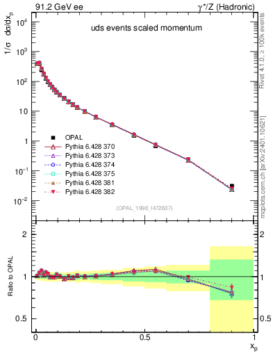 Plot of x in 91.2 GeV ee collisions