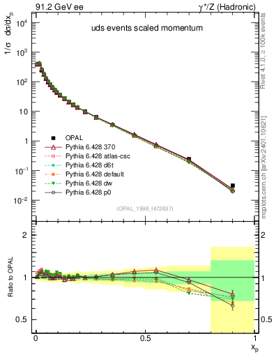 Plot of x in 91.2 GeV ee collisions