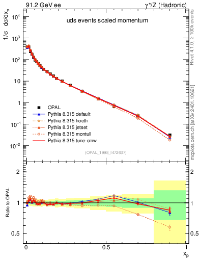 Plot of x in 91.2 GeV ee collisions