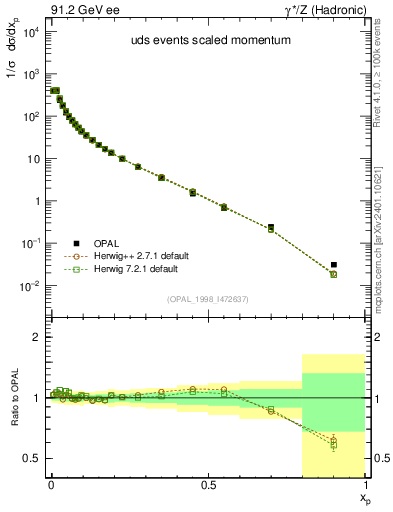 Plot of x in 91.2 GeV ee collisions