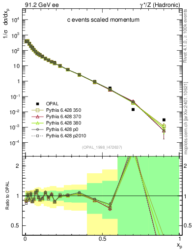 Plot of x in 91.2 GeV ee collisions