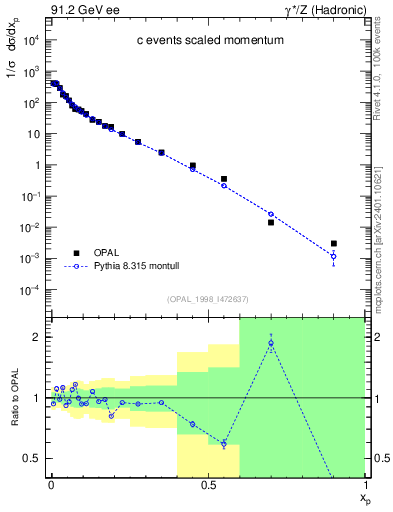 Plot of x in 91.2 GeV ee collisions