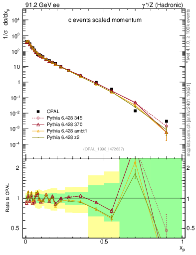 Plot of x in 91.2 GeV ee collisions