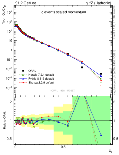 Plot of x in 91.2 GeV ee collisions