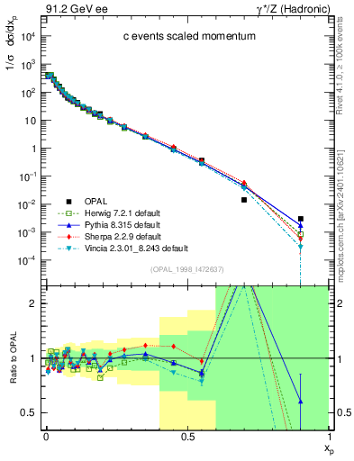 Plot of x in 91.2 GeV ee collisions