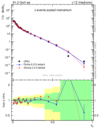 Plot of x in 91.2 GeV ee collisions
