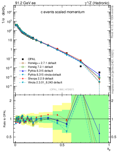 Plot of x in 91.2 GeV ee collisions