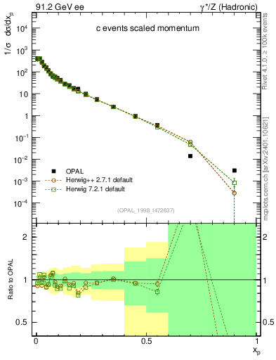 Plot of x in 91.2 GeV ee collisions