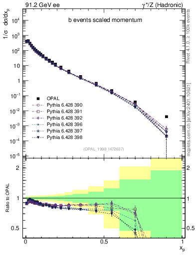 Plot of x in 91.2 GeV ee collisions