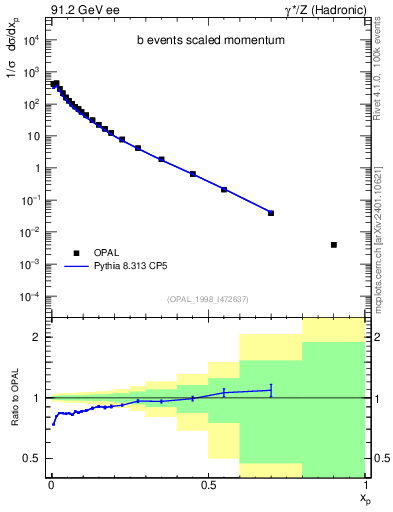 Plot of x in 91.2 GeV ee collisions