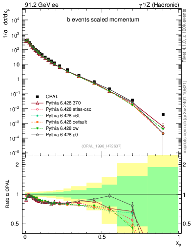 Plot of x in 91.2 GeV ee collisions