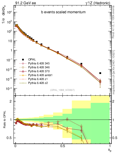 Plot of x in 91.2 GeV ee collisions