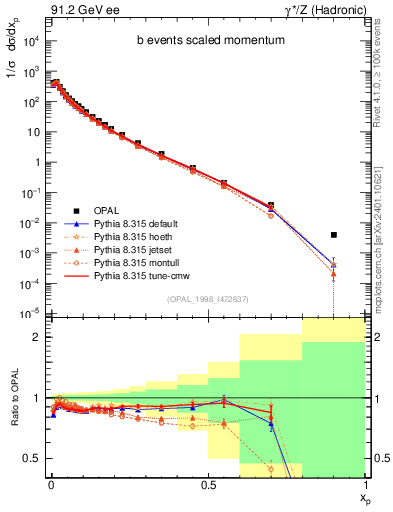 Plot of x in 91.2 GeV ee collisions