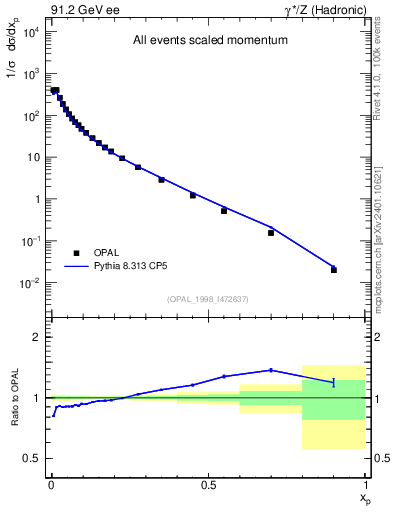 Plot of x in 91.2 GeV ee collisions