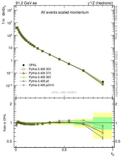 Plot of x in 91.2 GeV ee collisions