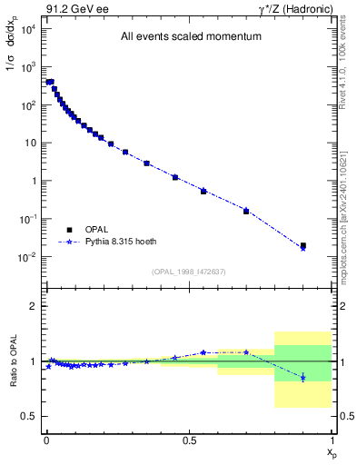 Plot of x in 91.2 GeV ee collisions