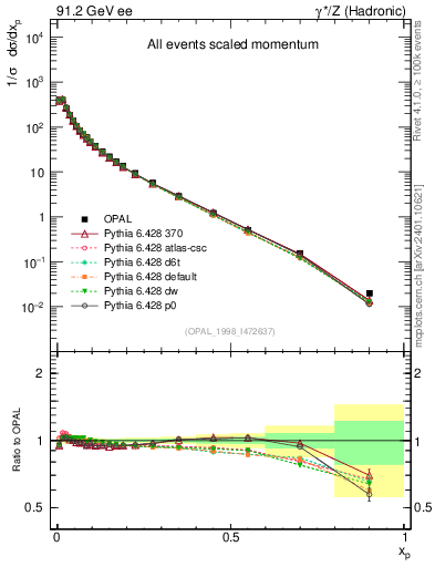Plot of x in 91.2 GeV ee collisions