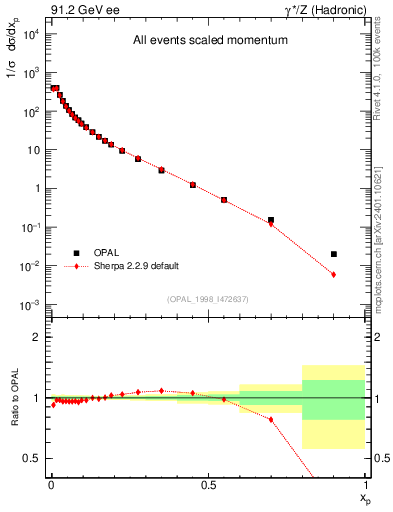 Plot of x in 91.2 GeV ee collisions