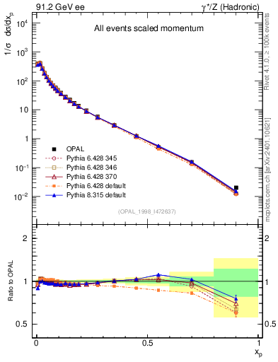 Plot of x in 91.2 GeV ee collisions