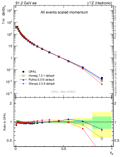Plot of x in 91.2 GeV ee collisions