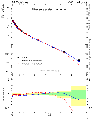 Plot of x in 91.2 GeV ee collisions