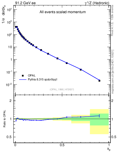 Plot of x in 91.2 GeV ee collisions