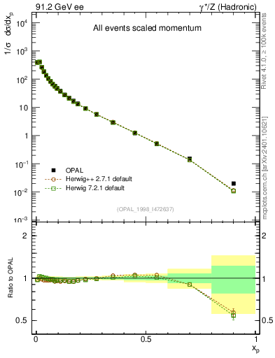 Plot of x in 91.2 GeV ee collisions