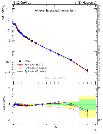 Plot of x in 91.2 GeV ee collisions