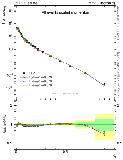 Plot of x in 91.2 GeV ee collisions