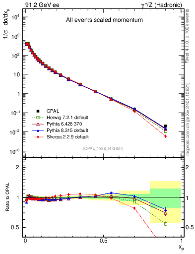 Plot of x in 91.2 GeV ee collisions