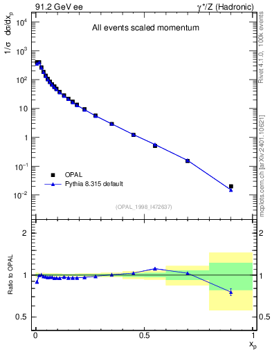 Plot of x in 91.2 GeV ee collisions