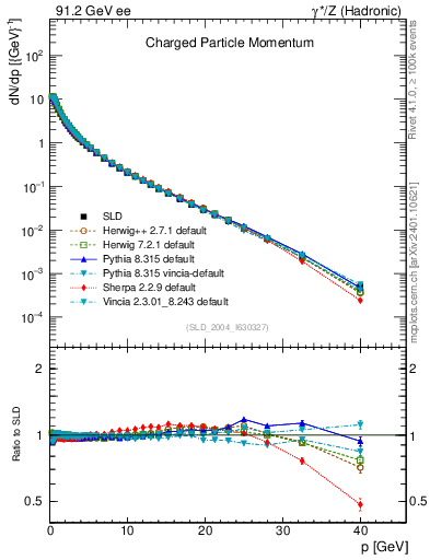 Plot of x in 91.2 GeV ee collisions